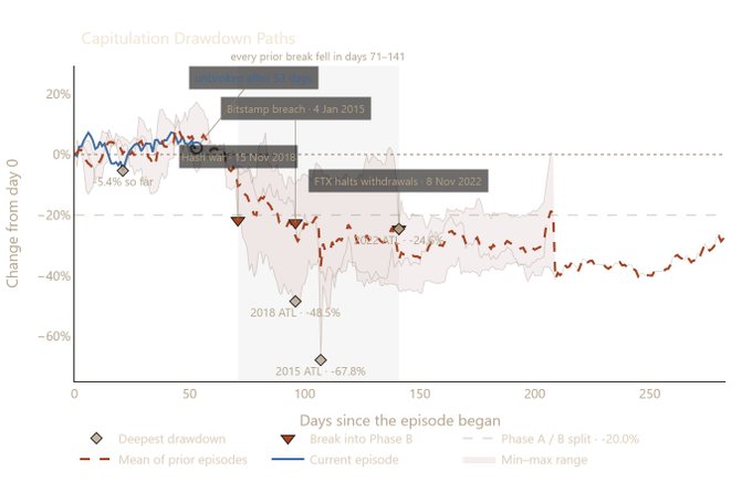 A line chart titled 'Capitulation Drawdown Paths' tracking drawdowns from day 0 across crypto cycles, including events like 'Bitstamp breach - 4 Jan 2015', 'Hard fork - 15 Nov 2018', and 'FTX halts withdrawals - 8 Nov 2022'.