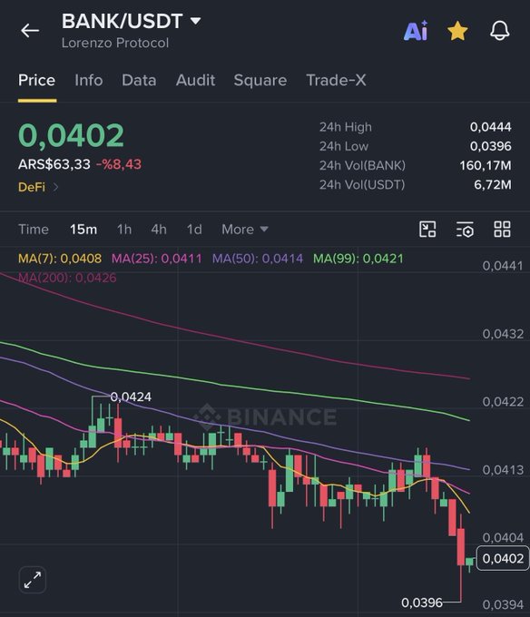 A Binance price chart for the BANK/USDT trading pair (Lorenzo Protocol) displays a steep decline, with the token falling to 0.0402 USDT (ARS$63.33), down 8.43% in 24 hours after dropping from a high of 0.0444 to a low of 0.0396, visually reinforcing the caption's claim that the downturn was "inevitable."