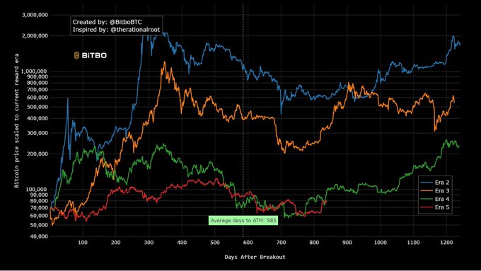 This chart, created by @BitboBTC and inspired by @iterationalroot, displays the Bitcoin price scaled to current reward era on a logarithmic y-axis (ranging from 50,000 to 3,000,000) plotted against days after breakout (0 to 1,200+) on the x-axis, comparing four historical market cycles: Era 2 (blue), Era 3 (orange), Era 4 (green), and Era 5 (red). A vertical dotted line marks the "Average Days to ATH: 583," highlighting that the current Era 5 cycle is still trading below previous cycle highs in terms of time-adjusted performance, with the post noting that $BTC breaking the old cycle timeline would be a very bullish signal for the next leg upward.