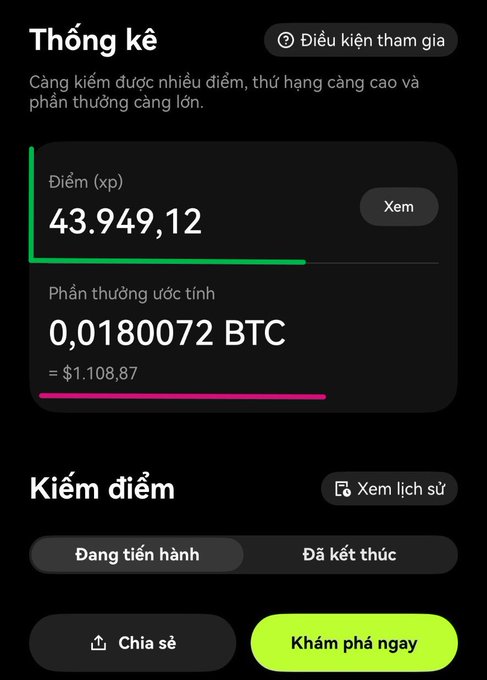 A Vietnamese crypto rewards statistics screen showing "Thống kê" (Statistics) with 43,949.12 XP points and an estimated reward of 0.0180072 BTC (~$1,108.87), featuring buttons for "Chia sẻ" and "Khám phá ngay."