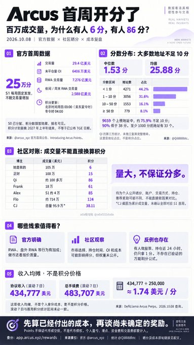 An infographic in Chinese titled 'Arcus 首周开分了' summarizing Arcus's first week of data, noting $25 million in total transactions with a median rating of 1.53 and a P95 rating of 25.88, breaking down cost-to-score conversions and noting an average weekly revenue of approximately $1.74 per share.