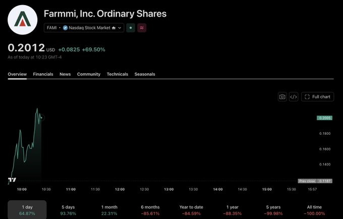 A stock chart for Farmmi, Inc. Ordinary Shares (FAMI) on the Nasdaq Stock Market, showing a price of 0.2012 USD, up 0.0825 (+69.50%), with an intraday chart displaying a sharp rise and various period returns like 1 day (64.87%) and All time (-100.00%).