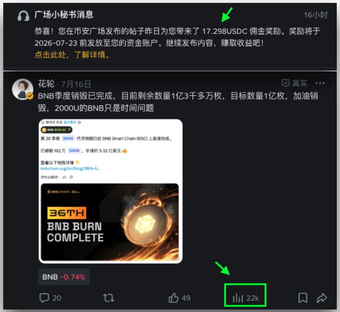 A Chinese social media notification from 广场小秘书 (Square Secretary) rewards 17.298 USDC for a post, alongside a post about BNB's 36th quarterly burn being complete, with view count highlighted showing 22K views.