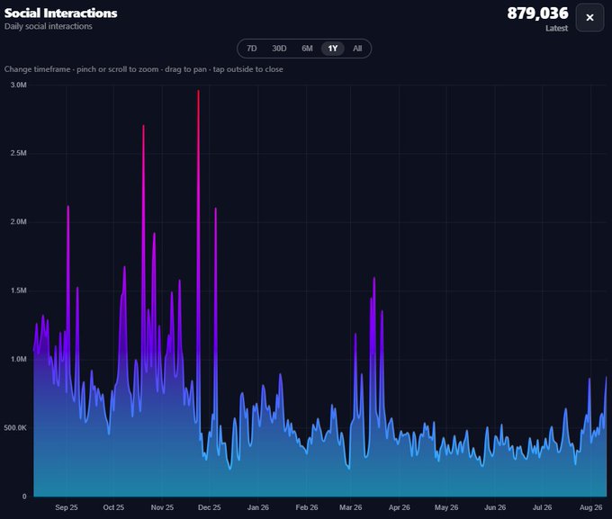 A "Social Interactions" chart shows PulseChain's daily interactions at 879,036, having surged to nearly 1M following a period of lower activity around 400-500K, consistent with the post's excitement about social interactions potentially "going through the roof."