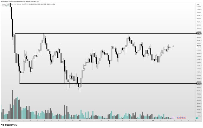 A TradingView candlestick chart of BTC/USD on Coinbase shows Bitcoin consolidating within a tight horizontal range between roughly $62,500 and $65,000 from late August through early August 2024, reflecting the low volatility and indecisive price action referenced in the post.