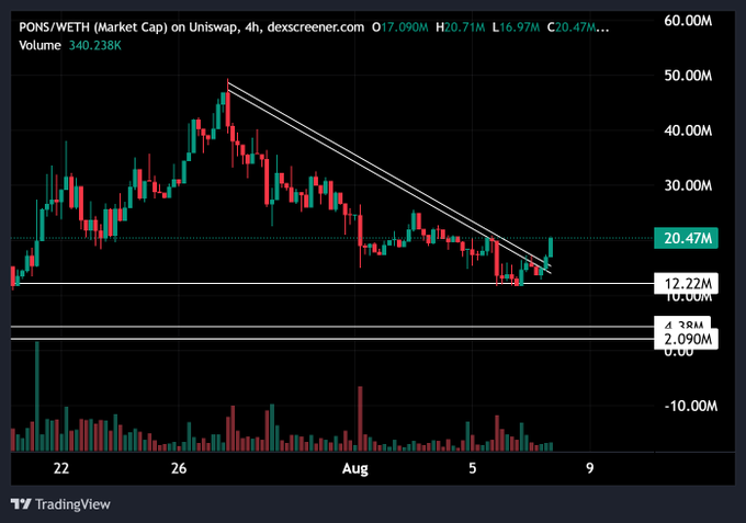A 4-hour candlestick chart of $PONS/WETH market cap on Uniswap showing a breakout above a descending trendline, with price currently at $20.47M after finding support near the $10M level, aligning with the post's observation of a bottoming pattern and anticipation of a second leg upward from the $4M–$10M accumulation zone toward higher targets.