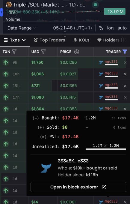 A DexScreener transaction history view for the token TripleT/SOL showing wallet "mgc333" making multiple purchases totaling $1,750, $1,066, $721, and $1,080, with a profile popup displaying accumulated purchases of $17.4K worth of $TripleT over the past day and a PNL of $17.4K.