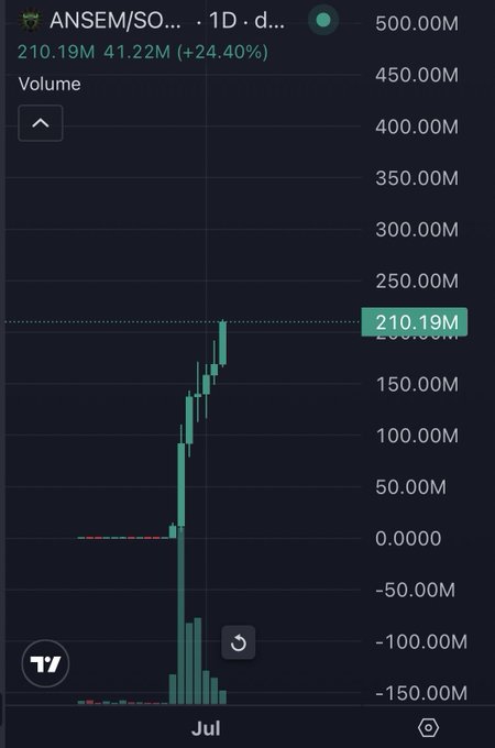 A cryptocurrency chart displays ANSEM/SOL on a 1-day timeframe, showing a dramatic price surge to a high of $210.19M with 41.22M in volume (+24.40%), visualizing the post's claim of the coin breaching the $200M mark.