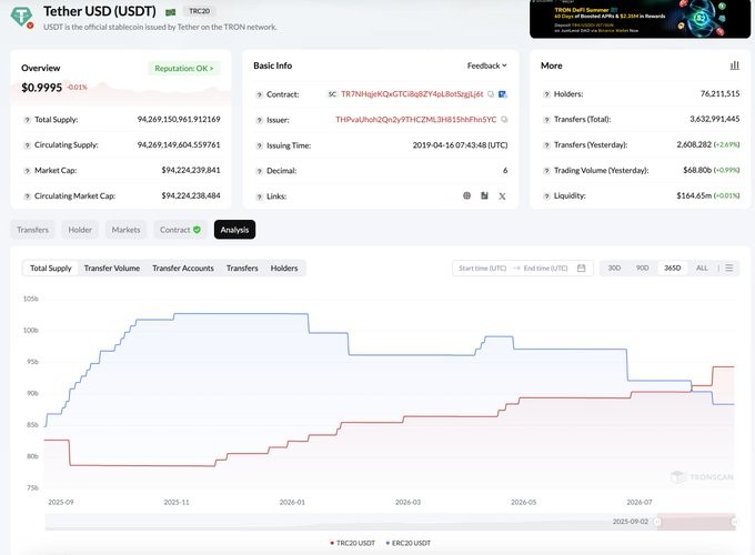 A cryptocurrency tracker page displays data for Tether USD (USDT) on the TRC20 network, showing a price of $0.9995, a market cap of $94,224,239,841, and a transfer volume chart.
