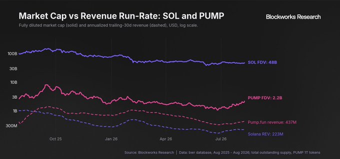 Blockworks Research chart titled 'Market Cap vs Revenue Run-Rate: SOL and PUMP' comparing Solana and Pump.fun metrics from Oct 2025 to Aug 2026.