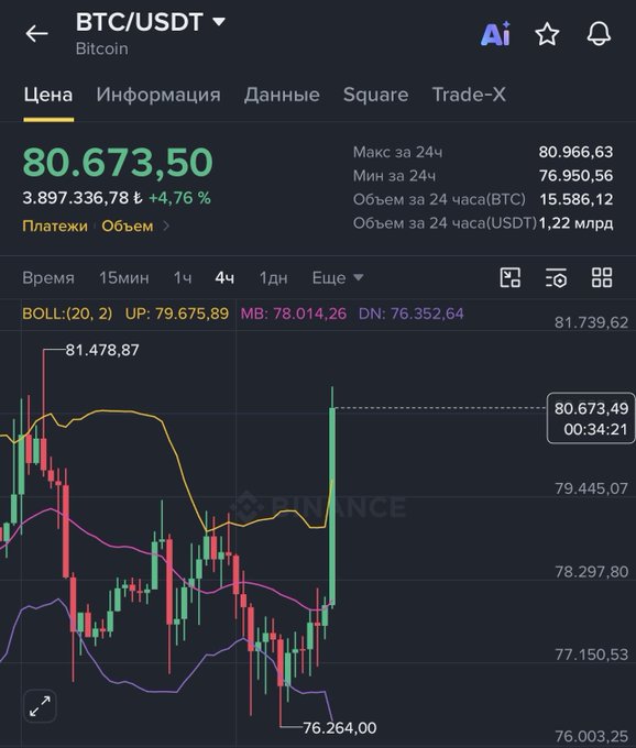 A Binance BTC/USDT chart showing Bitcoin at $80,673.50 with a +4.76% surge, featuring Bollinger Bands (upper 79,675.89, lower 76,352.64) and recent price action breaking upward from the $76,264 low—visually reinforcing the post's cautious optimism about needing to hold above $79K and push toward $82K before declaring a bull trend.