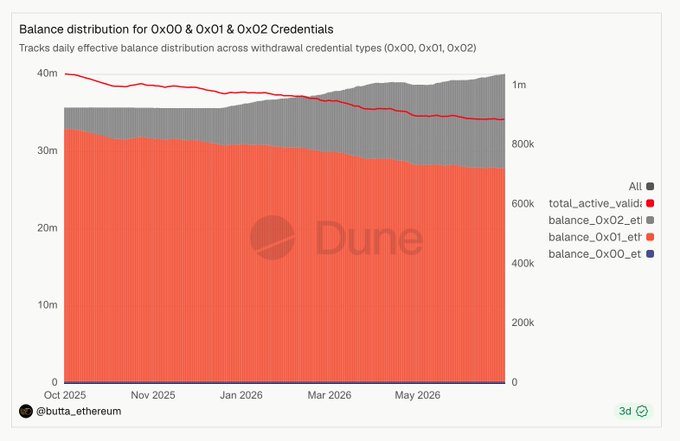 The image is a Dune Analytics chart titled "Balance distribution for 0x00 & 0x01 & 0x02 Credentials," which tracks daily effective balance distribution across Ethereum withdrawal credential types from October 2025 through around June 2026.

Key details visible:
- Y-axis (left): Effective balance in millions, ranging from 0 to 40m
- Y-axis (right): Active validator count, ranging from 0 to 1m
- The chart shows three credential types: 0x00 (blue), 0x01 (red), and 0x02 (gray)
- "total_active_valid" is tracked as a red line declining from ~40m to ~1m
- The red 0x01 balance shrinks from ~30m to ~28m, while the gray 0x02 (compounding credentials) balance grows substantially
- Watermarked with "Dune" and credited to "@butta_ethereum"

This chart
