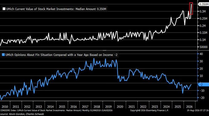 The image shows two Bloomberg-sourced charts from Kevin Gordon, Charles Schwab: the top tracks the median value of stock market investments among UMICH Current Value survey respondents (recently hitting a record 0.350M), while the bottom tracks UMICH Opinions About Fin Situation Compared with a Year Ago Based on Income, which sits near -2 in August 2026.

Together, the charts illustrate the post's point: while Americans are sitting on record stock market wealth (median holdings around $350k), their sentiment about their financial situation versus a year ago remains deeply negative, suggesting that despite abundant paper wealth, perceived financial well-being has deteriorated—setting up the conditions for capital to rotate into riskier assets like crypto when sentiment turns.