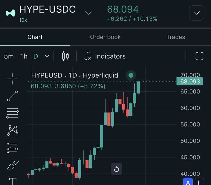 The image shows a chart with various stock indicators displayed, including a trading signal for the day showing an upward trend. The text in the image refers to someone consuming a "Drink to $HYPE tonight May this rally never stop Hyperliquid". This suggests that the person is likely making investment decisions based on the positive trends shown in the stock chart, and they are using a drink symbol as a reference for timing their trades while referencing the post's message about the rally.
