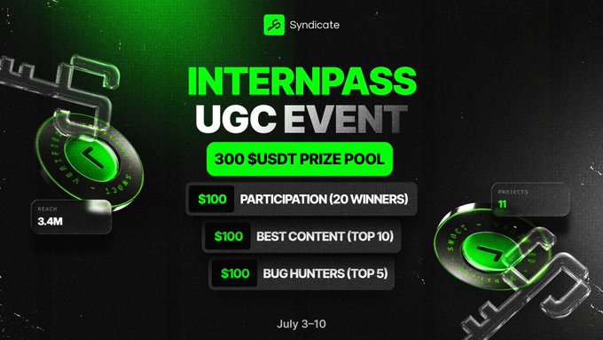 Syndicate INTERNPASS UGC Event announcement with a 300 USDT prize pool, broken into $100 Participation (20 Winners), $100 Best Content (Top 10), and $100 Bug Hunters (Top 5), running July 3–10, with a 3.4M reach and 11 projects.