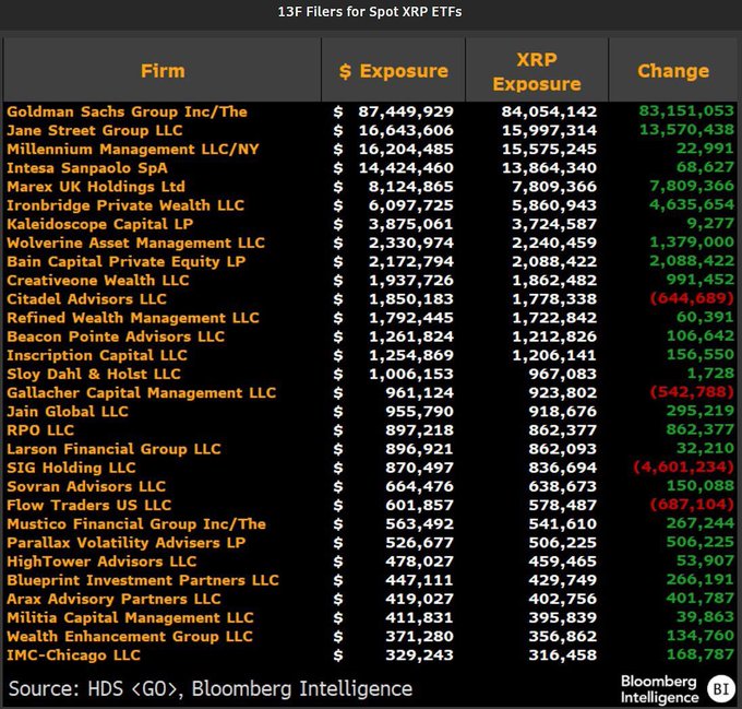 A financial table titled '13F Filers for Spot XRP ETFs' listing firms like Goldman Sachs Group, Jane Street Group, and Millennium Management with their USD and XRP exposure values in green and red.