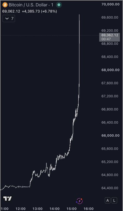 A TradingView chart shows Bitcoin/USD (BTC) surging from ~$64,400 to $69,062.12, up +6.78% (+$4,385.73) in a sharp intraday rally toward $70,000—visually confirming the post's excitement about Bitcoin's explosive push back to its all-time high.