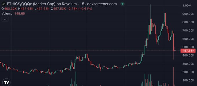 A candlestick chart from dexscreener showing the price of ETHICS/QQQ token, which is currently at $457.53 with a market cap of $460.32K and volume of 145.65.