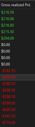 A trading account's "Gross realized PnL" list shows the day's results swinging from gains around $216 down to deep losses of -$719, with a -$359.50 row highlighted. This reflects the post's description of being briefly up ~$6k across all accounts before the market turned and Trump-related news reversed the gains into significant losses.