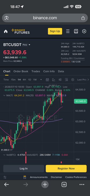 A Binance Futures trading chart showing BTCUSDT at 63,939.6 (+1.59%), with the price action clearly touching and reversing from the upper liquidation resistance zone near 64,000, visually confirming the post's claim that Bitcoin "hit the upper liquidation resistance."