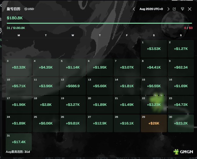 A dark-themed digital calendar for August 2026 titled '盈亏日历' (Profit/Loss Calendar) in USD, showing various green and red daily profit/loss values totaling $180.8K, with a 'GMGN' logo in the corner.