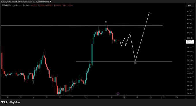 A TradingView chart of the BTCUSD perpetual contract on Bybit shows a projected price path labeled with wave "(i)" and "(ii)," targeting a move toward $82,500 after a pullback to around $77,000–$78,500. The posted view anticipates this near-term bullish setup playing out over the next few days.