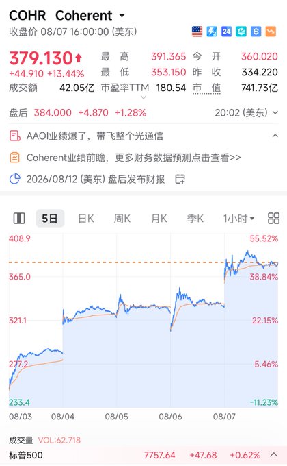 A Chinese-language stock market page for Coherent (COHR) showing a closing price of 379.130, up 13.44%, with a 5-day line chart tracking the stock's significant upward trend.