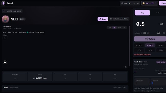 A token launchpad interface for 'Bread' displaying the NEKI/SOL token at a price of 0.0002795 SOL, with a Buy panel showing 0.5 SOL selected and an 'Insufficient SOL balance' warning.
