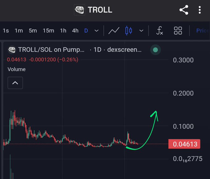 A cryptocurrency trading chart for the TROLL/SOL token on dexscreener, showing a price of 0.04613 with a green arrow indicating an upward trend.