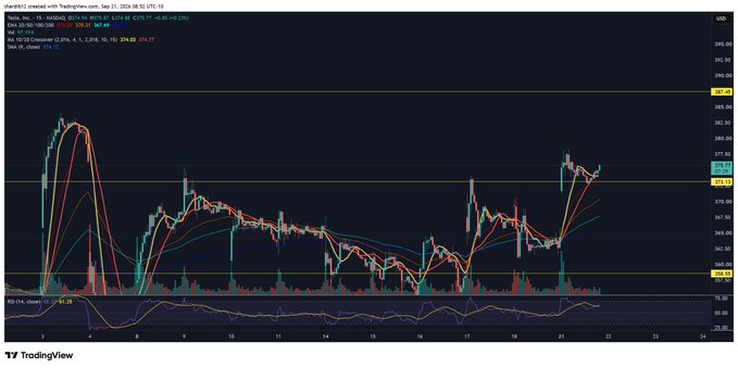The image is a TradingView candlestick chart of $TSLA (Tesla) on an intraday timeframe, showing recent price action with a test and bounce off the $360 support level. The chart displays Tesla's ticker symbol at the top left, with the price hovering around $360 and indicating bullish recovery after testing support.