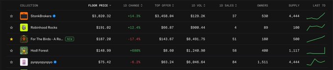 A cryptocurrency/NFT marketplace dashboard on a dark background displays collection rankings, with "StonkBrokers" leading at $3,820.32 (+14.3%), followed by "Robinhood Rocks" ($191.02, +12.4%), "For The Birds" ($187.20, -17.4%), "Hodl Forest" ($140.99, +600%), and "pygypypyppy" ($75.42, -8.2%), alongside metrics like top offers, 1D volume, sales, owners, and supply. The image supports the post's celebration by showing "Hodl Forest" ranked #4 overall but #3 specifically on the "Robinhood Rocks" chain collection leaderboard.
