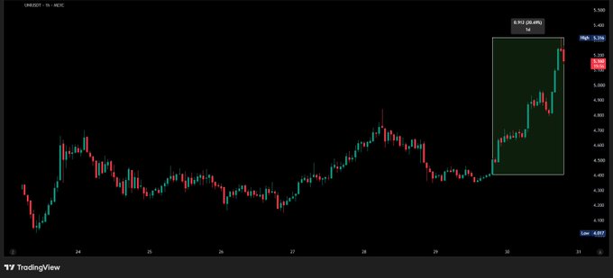 A TradingView candlestick chart for UNI/USD on WOO exchange shows the cryptocurrency's price action, with a highlighted green box emphasizing a sharp 20.83% (28.61%) rally, consistent with the post's claim of UNI surging over 20% in a single trading day.