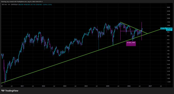 TradingView weekly candlestick chart of Bitcoin (BTC/CNY on CRYPTOCAP) showing an ascending trendline with a highlighted '32 bars, 364d' annotation near a symmetrical triangle breakout pattern.