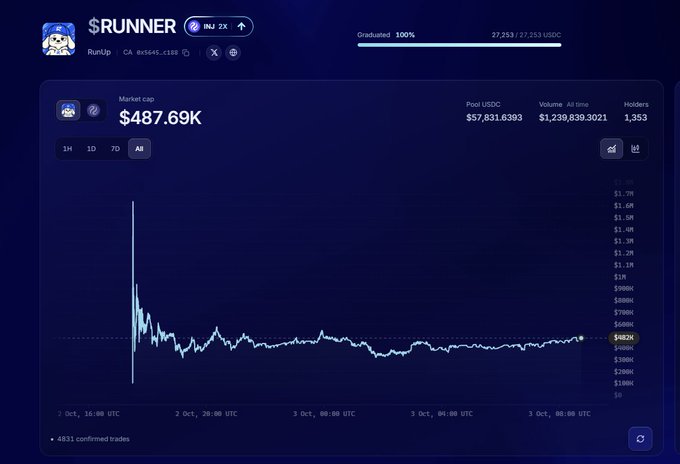 A cryptocurrency chart for the token $RUNNER on RunUp (CA 0x545...c188) shows a market cap of $487.69K, a 100% graduated status, and a price trend that spiked and then stabilized.
