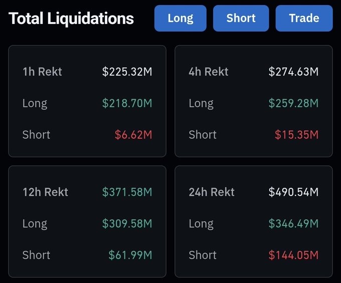 A cryptocurrency liquidations dashboard displaying total liquidations across 1h, 4h, 12h, and 24h timeframes, with the 24h total at $490.54M ($346.49M longs, $144.05M shorts).