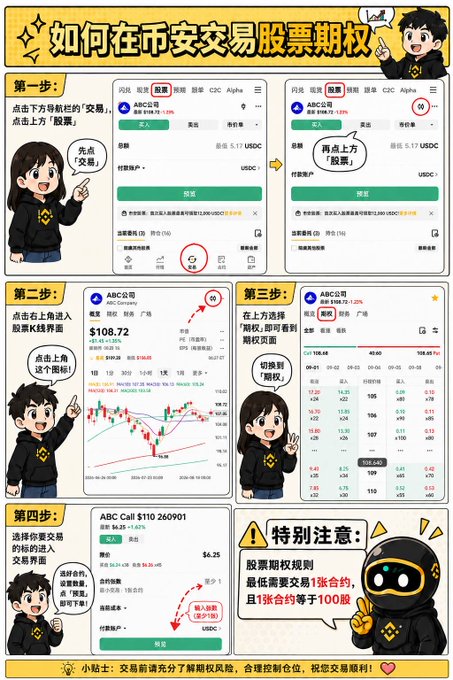 A Chinese infographic titled "如何在币安交易股票期权" (How to Trade Stock Options on Binance) walks through a 4-step process—tapping "Trade" on the top navigation bar, selecting the stock options K-line interface, choosing the desired options contract—showing ABC Company (ABC) trading around $108.72 with an ABC Call $110 260901 contract priced at $6.25, and concluding with a special note that one options contract equals 100 shares. This aligns with the post's explanation of Binance's new stock options trading mode as a beginner-friendly introduction to options trading.