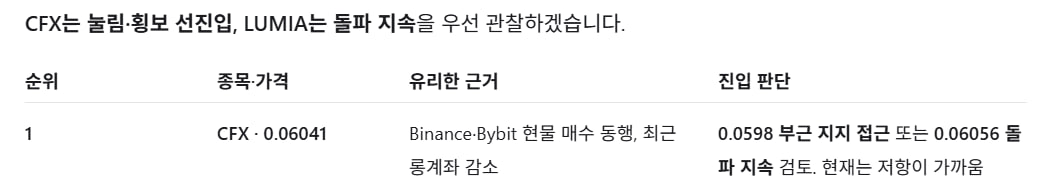 A Korean text screenshot comparing cryptocurrency exchanges, stating CFX is high in fees and LUMIA is a good alternative, listing a withdrawal fee of 0.0598-0.06056 for CFX.