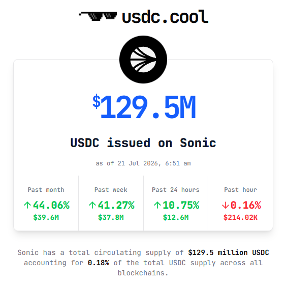 usdc.cool dashboard showing $129.5M USDC issued on Sonic as of 21 Jul 2026, 6:51 am, with growth of 44.06% past month, 41.27% past week, 10.75% past 24 hours, and 0.16% past hour, representing 0.18% of total USDC supply.