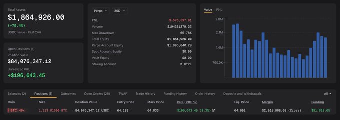 A cryptocurrency trading dashboard displaying total assets of $1,864,926.00 with a -79.4% decline, showing an open BTC position valued at $84,076,347.12 with unrealized PnL of +$196,643.45.