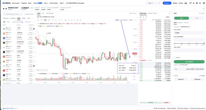 The image shows a computer monitor with a stock chart displayed, showing the price of Bitcoin and Ethereum fluctuating over time. The chart also includes a trading calculator that forecasts the future values of the cryptocurrencies based on the present prices. In addition to these elements, there is a small amount of text that reads "Chart is screaming, but this trader is still praying for his 0.007 fill Bro has been sitting on a low limit order for ... price already up 1.5% today". This post seems to be discussing trading strategies and analysis related to the crypto market.