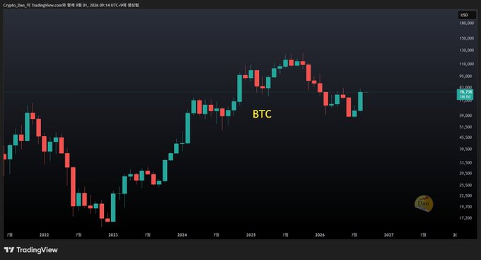 A TradingView candlestick chart showing 'Crypto_Cap_TV TradingView.com' Bitcoin price history from 2022 through 2027 in USD, peaking around $135,000 before declining.