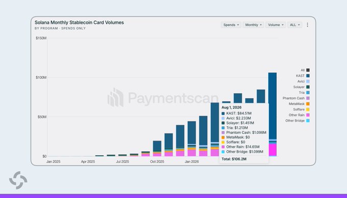 A bar chart titled "Solana Monthly Stablecoin Card Volumes" from Paymentscanner, showing August 2026 data with a total of $106.2M, broken down by programs including KAST ($94.51M), Atric, Solayer, and Phantom Cash.