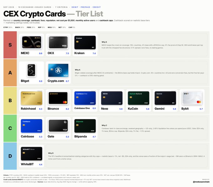 A tier list ranking 16 exchange-issued crypto cards from September 2025, evaluated across 7 criteria (back/cashback, fees, reputation, net cost per $1,000, monthly active users, and cashback caps). MEXC tops the S-tier with a score of 8.6, followed by OKX (7.5) and Kraken (7.4), while WhiteBIT ranks lowest in D-tier at 4.4, with the breakdown illustrating how various centralized exchange crypto debit/credit/prepaid cards compare globally.