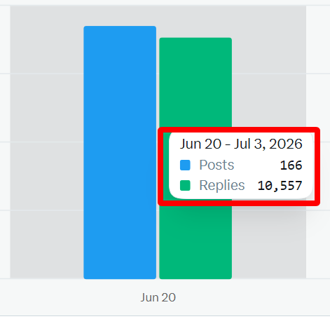A bar chart dated Jun 20 showing 166 Posts (blue) and 10,557 Replies (green) from Jun 20 - Jul 3, 2026.