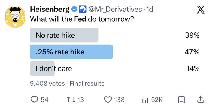 A tweet from @Mr_Derivatives asks "What will the Fed do tomorrow?" with a poll showing 47% voting for a .25% rate hike, 39% for no rate hike, and 14% not caring, with 9,408 total votes. This relates to the accompanying post which identifies the 3,670 voters who predicted no rate hike (39% of 9,408) as deserving a playful "punishment" for being wrong about the Fed's decision.