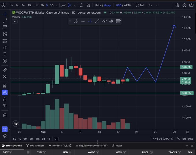 A cryptocurrency chart from dex screener shows the 'WOOF/WETH' pair with a drawn blue arrow projecting a sharp price increase.