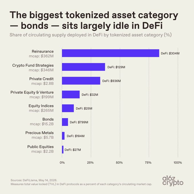 An a16z crypto chart titled 'The biggest tokenized asset category — bonds — sits largely idle in DeFi,' showing the share of circulating supply deployed in DeFi by category, with Reinsurance leading at $304M and Bonds at $799M despite a $15.2B market cap.