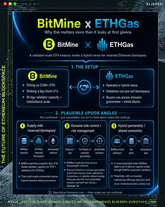 The image is an EliDefi infographic titled "BitMine x ETHGas," highlighting the partnership between BitMine (sitting on 5.5M+ ETH with validator capacity) and ETHGas (operating a hybrid venue for reserved Ethereum blockspace), outlining three speculative upside angles: supply-side reserved blockspace revenue, demand-side control via treasury ops and fee management, and hybrid partnership economics between BitMine-linked validators and institutional buyers.