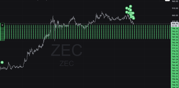 A candlestick chart of ZEC (Zcash) shows a sharp price surge from around 700 to a peak near 890, with green indicator clusters highlighting the recent breakout, aligning with the post's claim that "$ZEC is the new Bitcoin."