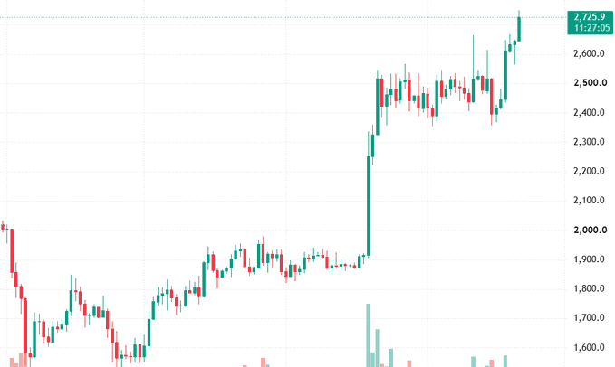 A candlestick chart showing an upward price trend, with values on the y-axis ranging from 1,600.0 to 2,600.0 and a highlighted value of 2,725.9 at 11:27:05.